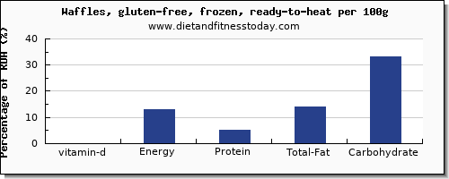 vitamin d and nutrition facts in waffles per 100g